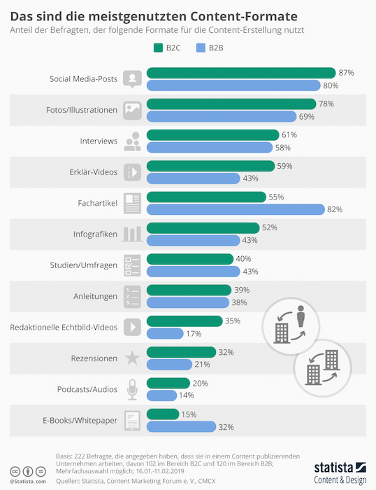 Statistik zu den beliebtesten Content-Formaten im B2B