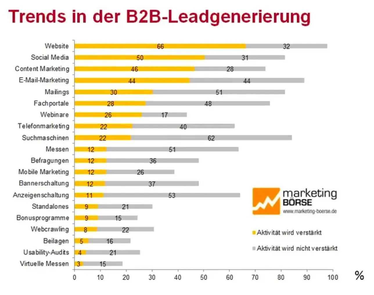 Diagram über Trends in der B2B-Leadgenerierung