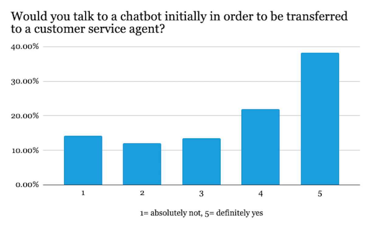 Balkendiagramm zeigt, dass die Teilnehmer der Studie den Erstkontakt mit einem Chatbot aufnehmen würden