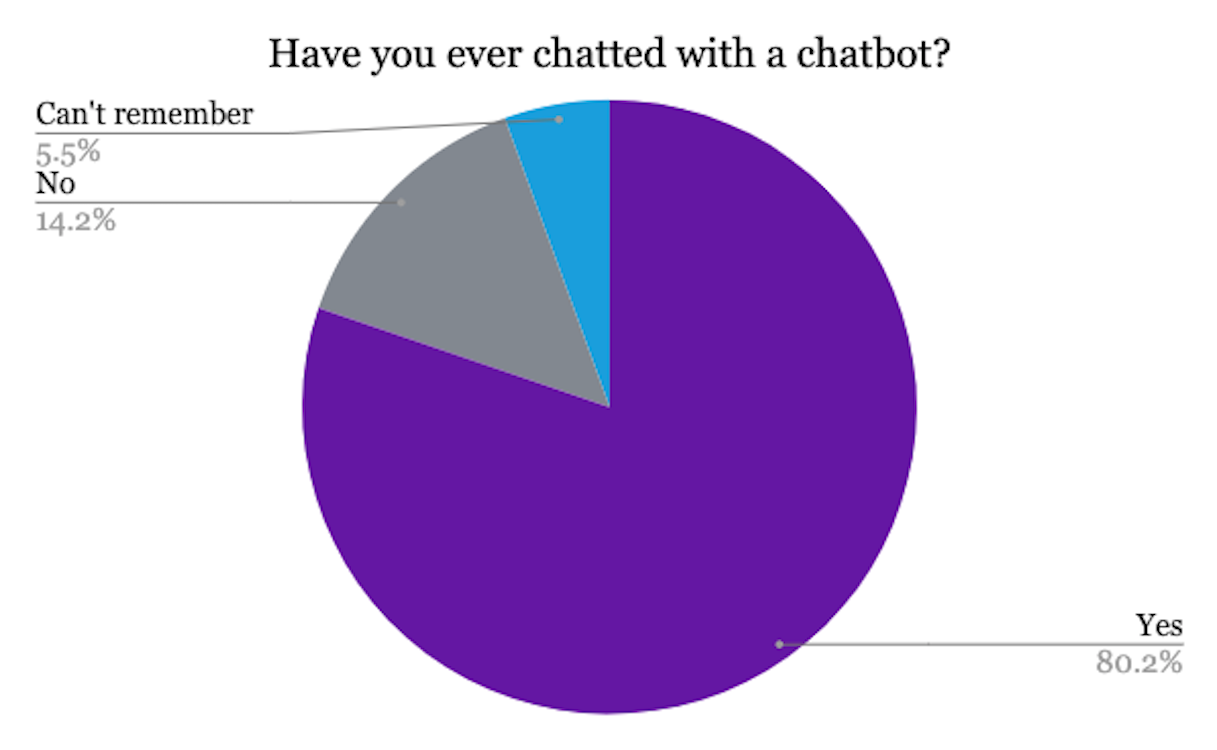 Das Kreisdiagramm zeigt, dass 80 Prozent der Teilnehmer der Chatbot Studie bereits mit einem Chatbot geredet haben