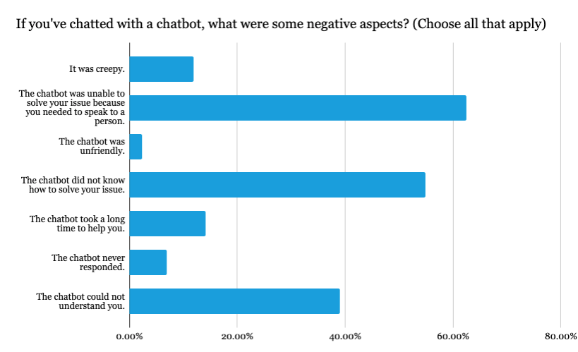 Balkendiagramm zeigt, dass die am meisten kritisierte Chatbot-Eigenschaft ihr begrenztes Verständnis ist