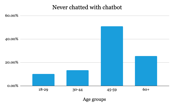 Das Balkendiagramm zeigt, dass die meisten Menschen zwischen 45 und 59 noch nie mit einem Chatbot gechattet haben