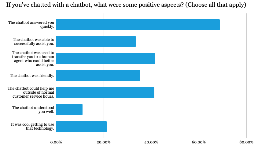 Balkendiagramm zeigt, dass die schnelle Antwort des Chatbots als sein bestes Attribut bewertet wird