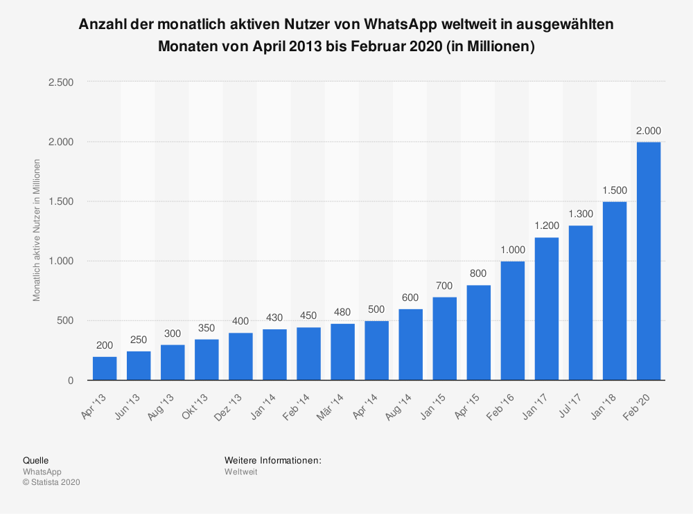 Graph zeigt Nutzungszahlen von WhatsApp von 2013 bis 2020 mit starkem Anstieg