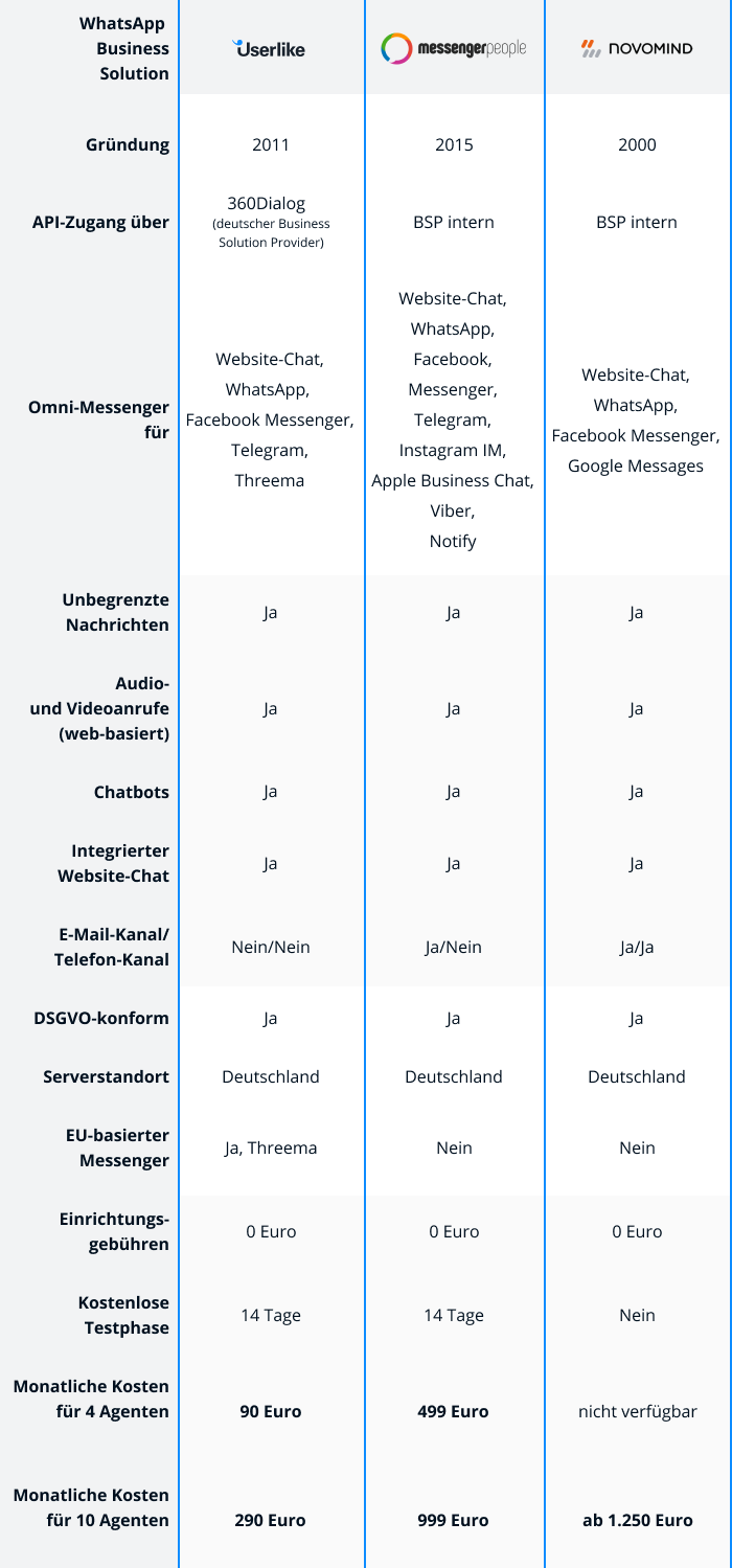 Tabelle mit deutschen WhatsApp Business Solutions Providern im Vergleich.