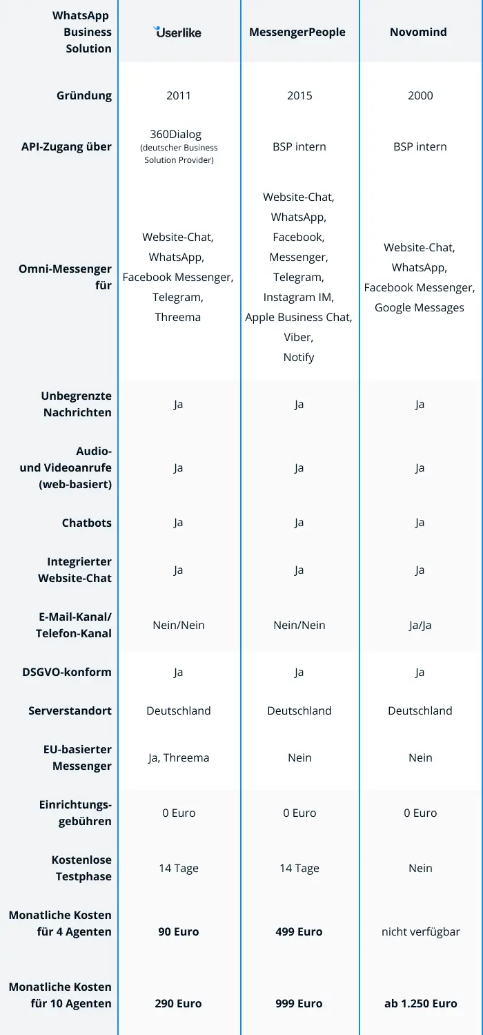 Grafik zeigt 3 deutsche Lösungen für WhatsApp als Kundenservice im Vergleich