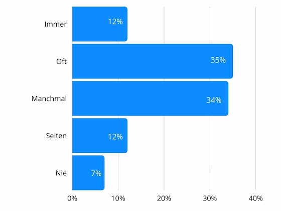 Grafik zeigt, dass die Nutzerzahlen von WhatsApp über die Jahre auf einem gleichbleibend hohen Niveau geblieben sind.