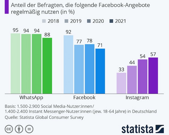 Grafik zeigt, dass die Nutzerzahlen von WhatsApp über die Jahre auf einem gleichbleibend hohen Niveau geblieben sind.