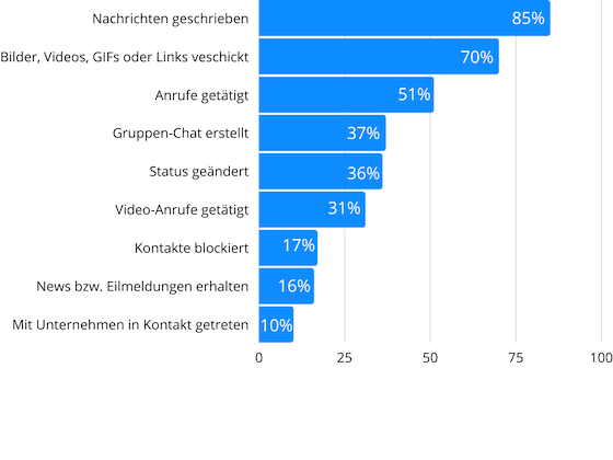Balkendiagramm zeigt beliebteste Funktionen von WhatsApp