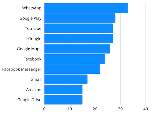 Balkendiagramm zeigt beliebteste mobile Apps 2018 in Deutschland nach Nutzern in Millionen